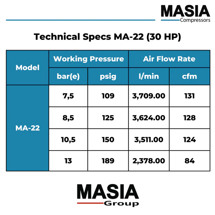 Compresor de Aire Industrial Masia de Tornillo 30 HP | 220V, Trifásico, 128 CFM, 145 PSI, 10 Bar