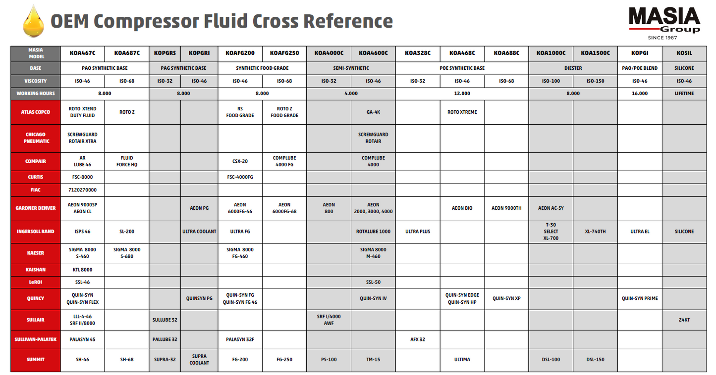 Lubricante Atlas Copco RS Food Grade 1630 0542 00 5-gal